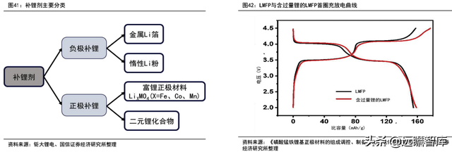 锂电行业深度系列：磷酸锰铁锂，正极发展新方向，产业化加速推进