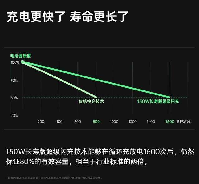 刚刚让电池寿命翻一倍的OPPO，不止你看到的“充五通二”