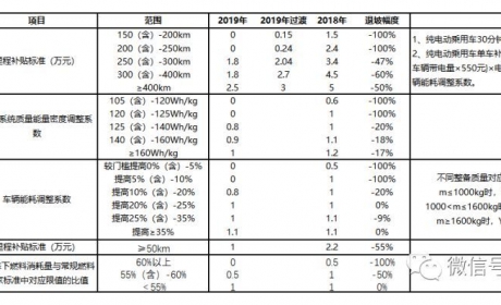 新能源汽车补贴退潮，哪些车企要搁浅了？