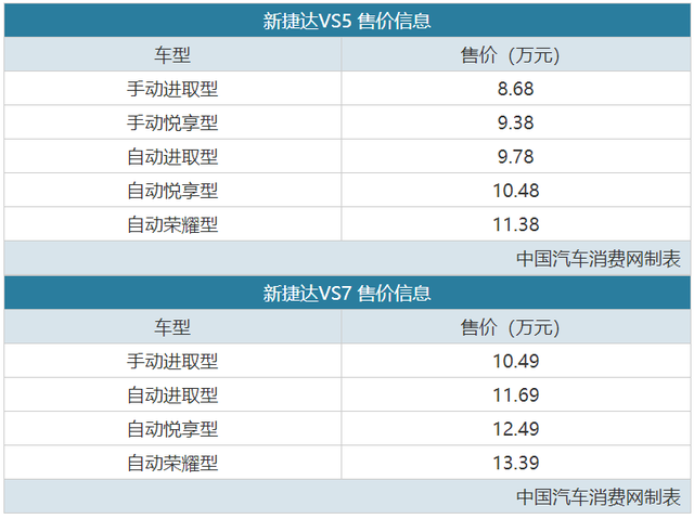 售8.68万起 新捷达VS5＆新捷达VS7上市