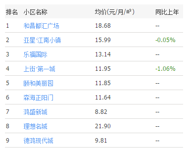 年后租房速看！郑州最新租房价格表，别被宰了才后悔！