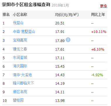 年后租房速看！郑州最新租房价格表，别被宰了才后悔！