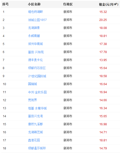 年后租房速看！郑州最新租房价格表，别被宰了才后悔！