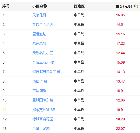 年后租房速看！郑州最新租房价格表，别被宰了才后悔！