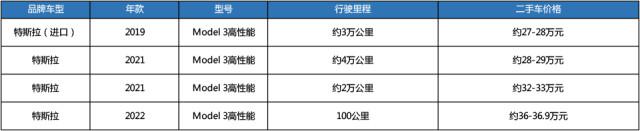 30万能拿下3.3秒破百，高性能版才是二手Model 3里最值的？