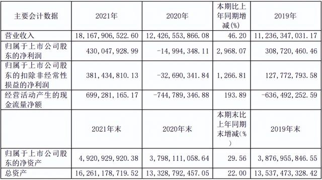 鼎胜新材去年电池箔销量5.57万吨 今年一季度净利已达去年一半