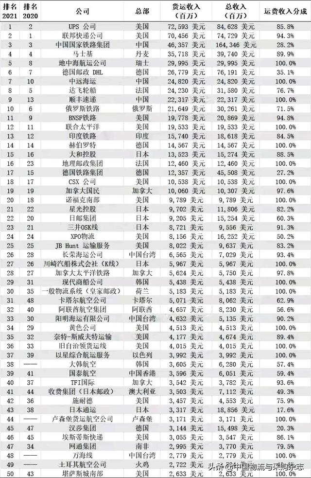 全球货运企业Top 50出炉！国铁集团、中远海运、顺丰等7家中国企业上榜（附完整榜单）