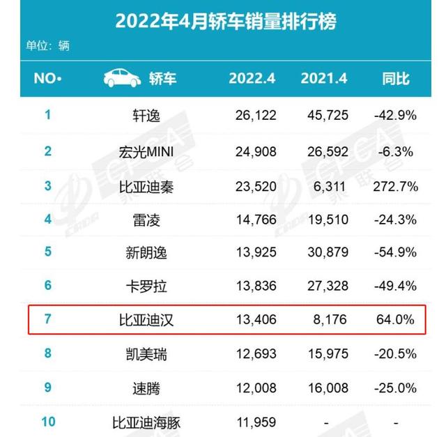 竟比凯美瑞卖得好，比亚迪汉登顶中级车销冠，是运气还是实力？