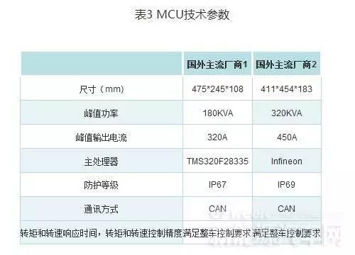 技术解读｜新能源汽车核心：电池包和BMS、VCU、 MCU