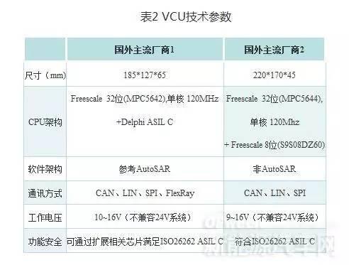 技术解读｜新能源汽车核心：电池包和BMS、VCU、 MCU