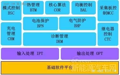 技术解读｜新能源汽车核心：电池包和BMS、VCU、 MCU