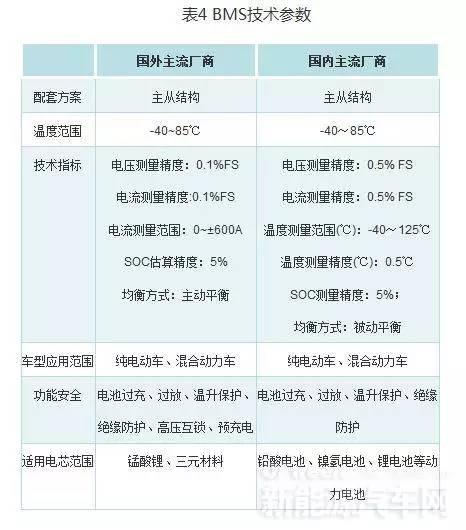 技术解读｜新能源汽车核心：电池包和BMS、VCU、 MCU