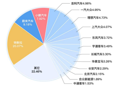 宁德时代的未来，要看特斯拉蔚小理的脸色？