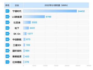 宁德时代的未来，要看特斯拉蔚小理的脸色？