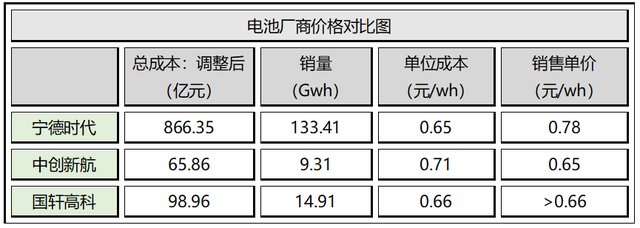 宁德时代的未来，要看特斯拉蔚小理的脸色？