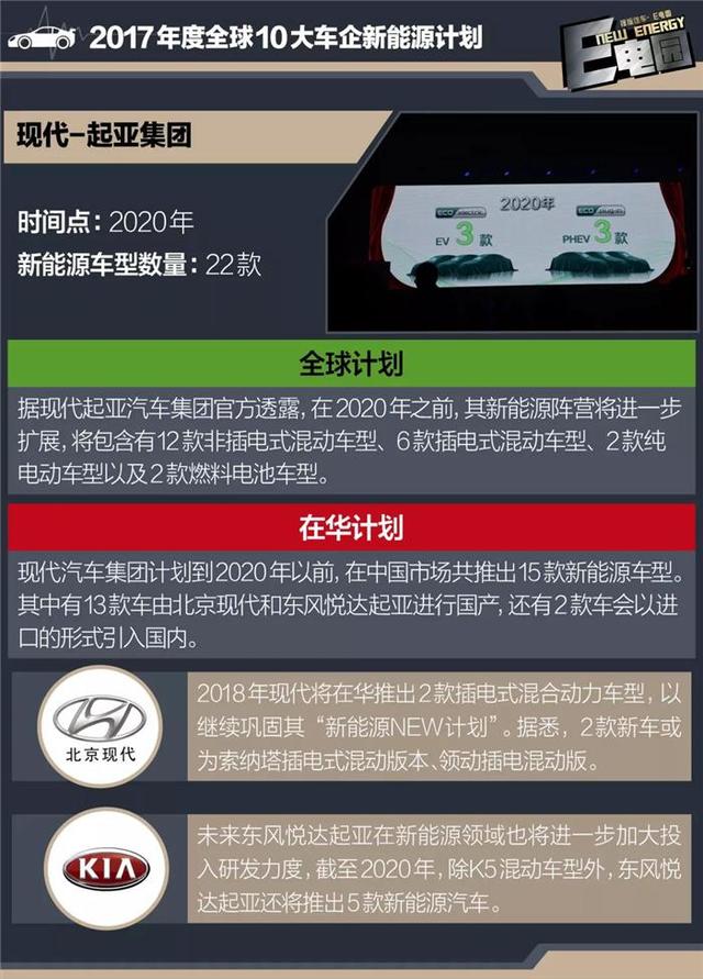 全球十大车企新能源规划曝光 超百款新车袭来