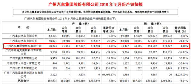 广汽集团9月销量超19.8万辆 广汽传祺单月销量再创新高