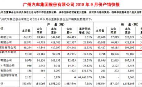 广汽集团9月销量超19.8万辆 广汽传祺单月销量再创新高