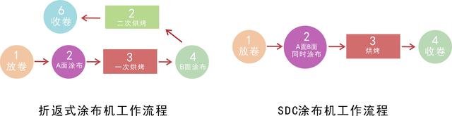 SDC涂布机与“双碳”政策