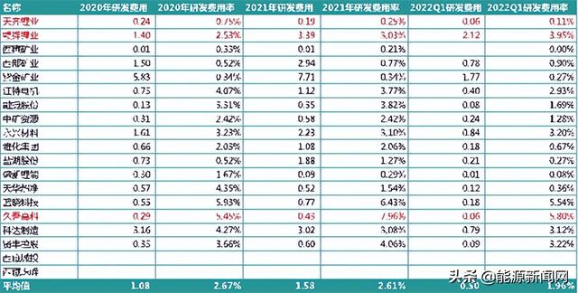 锂电行业2021研发PK：谁是最硬核技术控？