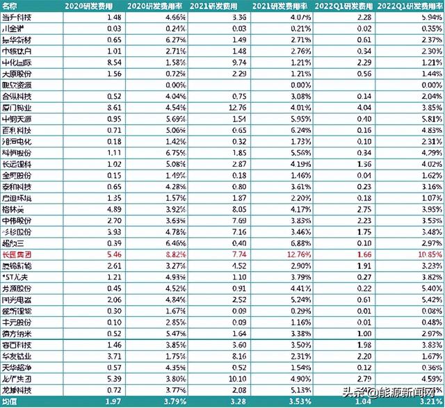 锂电行业2021研发PK：谁是最硬核技术控？