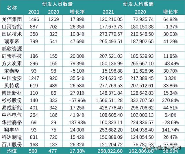 锂电行业2021研发PK：谁是最硬核技术控？