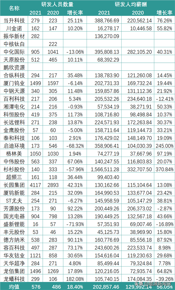 锂电行业2021研发PK：谁是最硬核技术控？