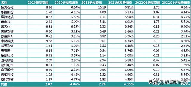 锂电行业2021研发PK：谁是最硬核技术控？