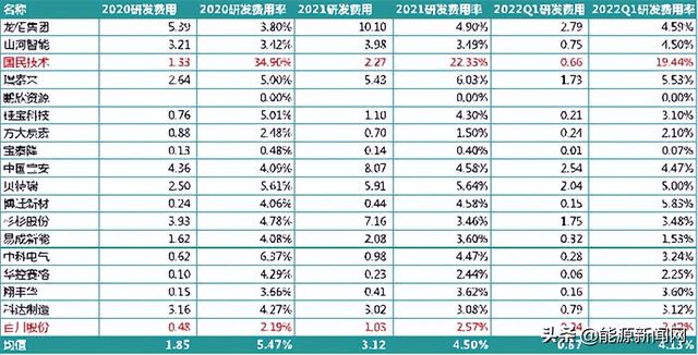 锂电行业2021研发PK：谁是最硬核技术控？