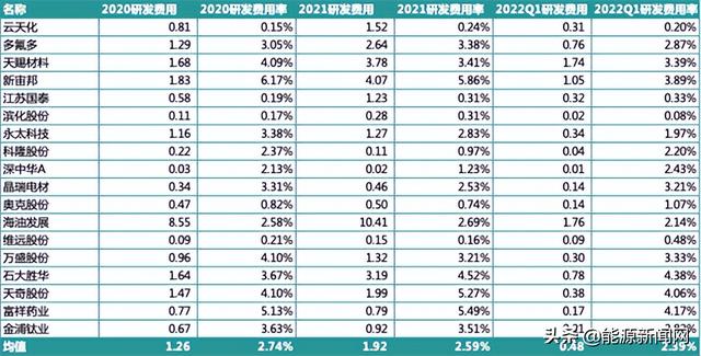 锂电行业2021研发PK：谁是最硬核技术控？