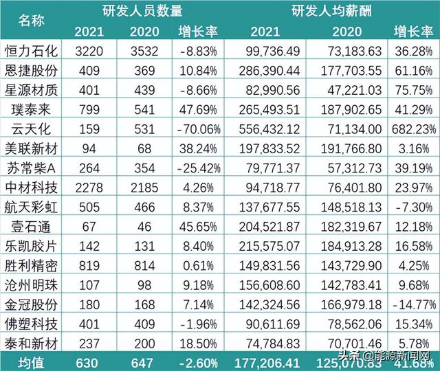 锂电行业2021研发PK：谁是最硬核技术控？