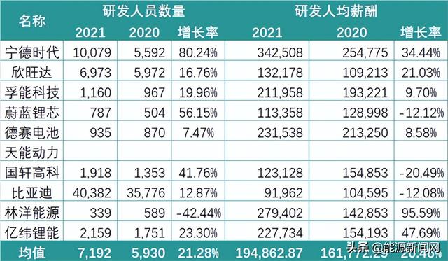 锂电行业2021研发PK：谁是最硬核技术控？