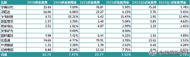 锂电行业2021研发PK：谁是最硬核技术控？