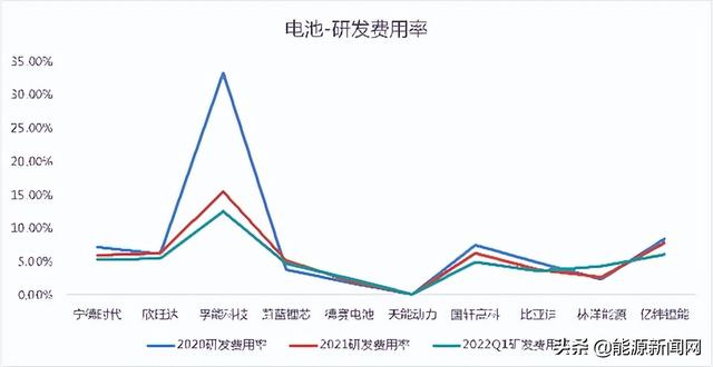 锂电行业2021研发PK：谁是最硬核技术控？