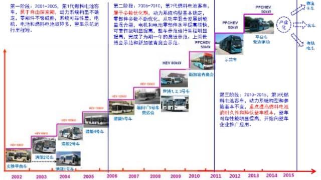 一文看懂我国燃料电池汽车产业概况