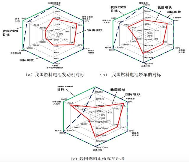 一文看懂我国燃料电池汽车产业概况