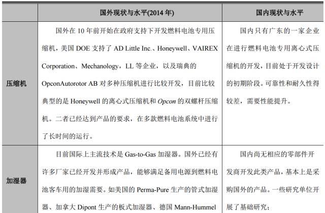 一文看懂我国燃料电池汽车产业概况