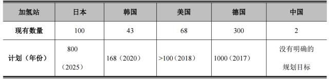 一文看懂我国燃料电池汽车产业概况