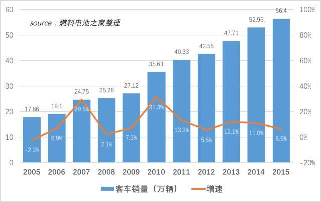 一文看懂我国燃料电池汽车产业概况