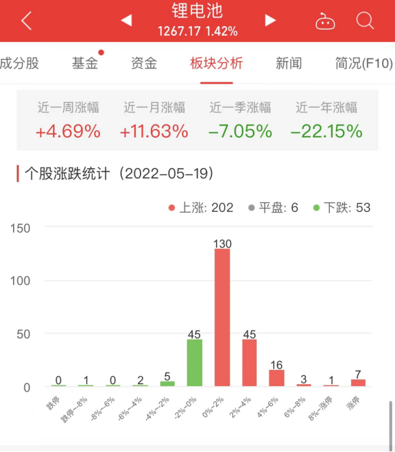 锂电池板块涨1.42% 多氟多涨10.00%居首