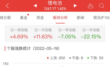 锂电池板块涨1.42% 多氟多涨10.00%居首