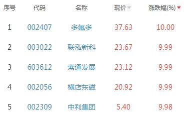 锂电池板块涨1.42% 多氟多涨10.00%居首