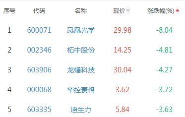 锂电池板块涨1.42% 多氟多涨10.00%居首