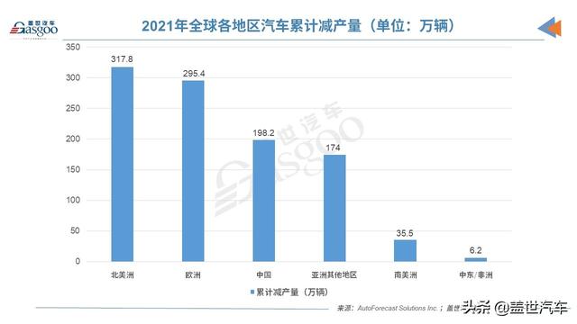 AFS：2021年全球汽车减产量达1,020万辆，2022预计为77万辆