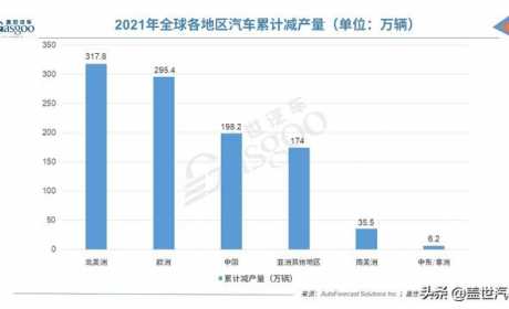 AFS：2021年全球汽车减产量达1,020万辆，2022预计为77万辆