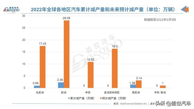 AFS：2021年全球汽车减产量达1,020万辆，2022预计为77万辆