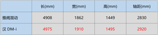 宿敌较量：新秀与老将之争 比亚迪汉DM-i对比本田雅阁混动