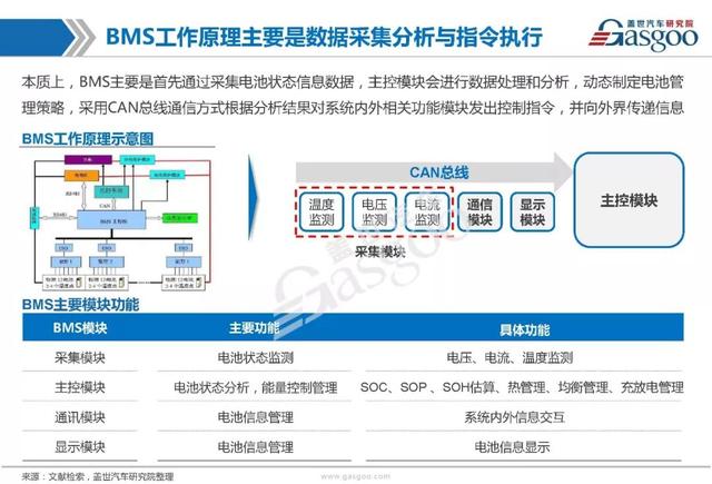 BMS产业研究报告｜市场分析及全方位技术解析