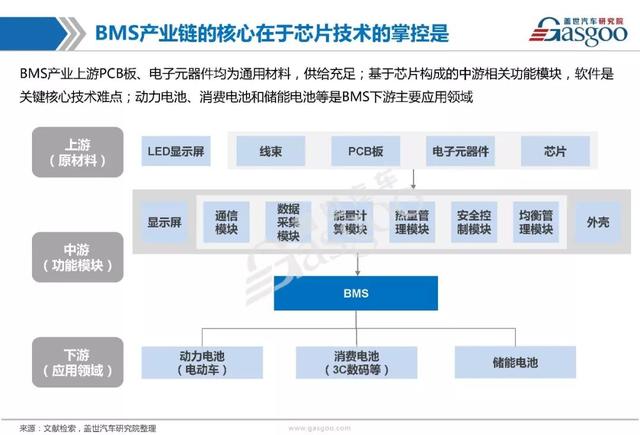 BMS产业研究报告｜市场分析及全方位技术解析