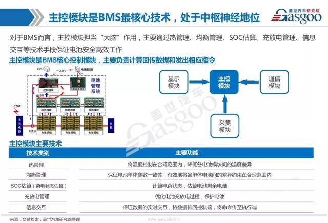 BMS产业研究报告｜市场分析及全方位技术解析